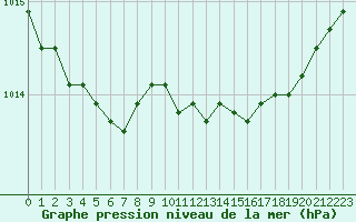 Courbe de la pression atmosphrique pour Bonnecombe - Les Salces (48)