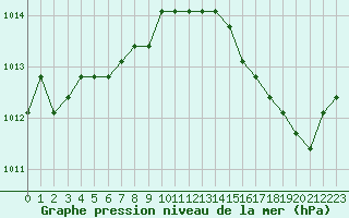 Courbe de la pression atmosphrique pour Agde (34)