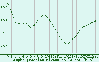 Courbe de la pression atmosphrique pour Mazres Le Massuet (09)