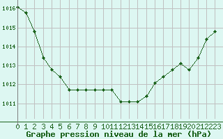 Courbe de la pression atmosphrique pour Liefrange (Lu)