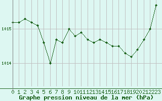 Courbe de la pression atmosphrique pour Millau (12)