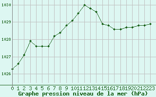 Courbe de la pression atmosphrique pour Cavalaire-sur-Mer (83)