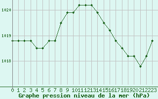 Courbe de la pression atmosphrique pour Agde (34)