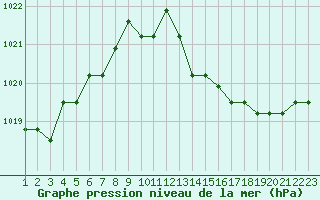 Courbe de la pression atmosphrique pour Colmar-Ouest (68)