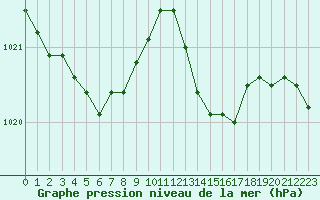 Courbe de la pression atmosphrique pour La Beaume (05)