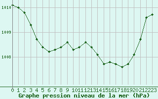 Courbe de la pression atmosphrique pour Frontenac (33)