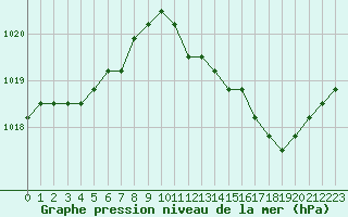 Courbe de la pression atmosphrique pour Agde (34)