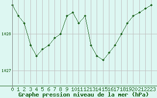 Courbe de la pression atmosphrique pour Alistro (2B)