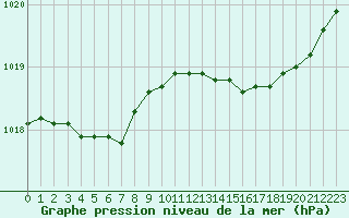 Courbe de la pression atmosphrique pour Ile Rousse (2B)