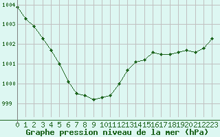 Courbe de la pression atmosphrique pour Deauville (14)