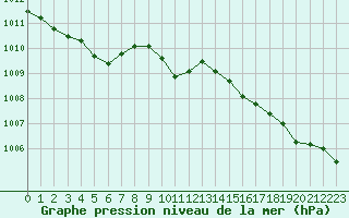 Courbe de la pression atmosphrique pour Herserange (54)