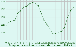 Courbe de la pression atmosphrique pour Millau - Soulobres (12)