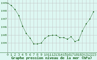 Courbe de la pression atmosphrique pour Cap de la Hve (76)