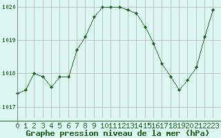 Courbe de la pression atmosphrique pour Albi (81)