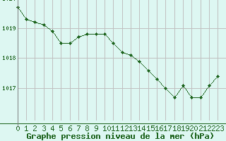 Courbe de la pression atmosphrique pour Ajaccio - Campo dell