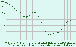 Courbe de la pression atmosphrique pour Saint-Auban (04)