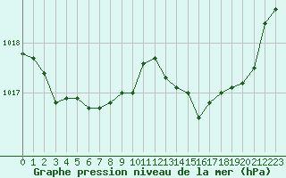 Courbe de la pression atmosphrique pour Avord (18)