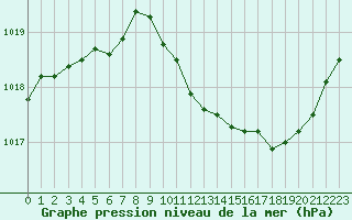 Courbe de la pression atmosphrique pour Montredon des Corbires (11)