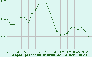 Courbe de la pression atmosphrique pour Ajaccio - Campo dell