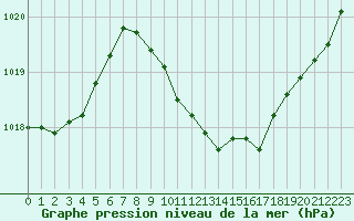 Courbe de la pression atmosphrique pour Verngues - Hameau de Cazan (13)