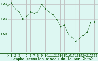 Courbe de la pression atmosphrique pour Sain-Bel (69)