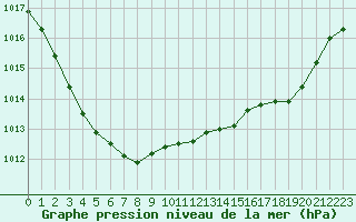 Courbe de la pression atmosphrique pour Gourdon (46)