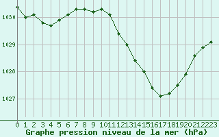 Courbe de la pression atmosphrique pour Avord (18)