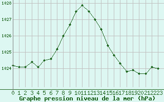 Courbe de la pression atmosphrique pour Avord (18)