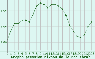 Courbe de la pression atmosphrique pour Rochefort Saint-Agnant (17)