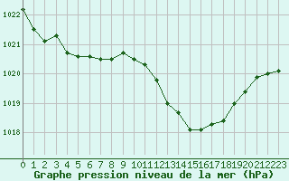 Courbe de la pression atmosphrique pour Valence (26)