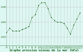 Courbe de la pression atmosphrique pour Pertuis - Le Farigoulier (84)