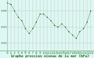 Courbe de la pression atmosphrique pour Rochefort Saint-Agnant (17)