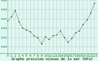 Courbe de la pression atmosphrique pour Ste (34)