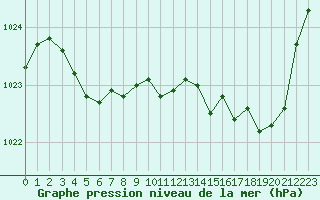 Courbe de la pression atmosphrique pour La Ville-Dieu-du-Temple Les Cloutiers (82)