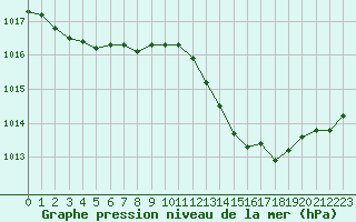 Courbe de la pression atmosphrique pour Rochegude (26)