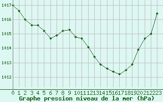 Courbe de la pression atmosphrique pour Ambrieu (01)