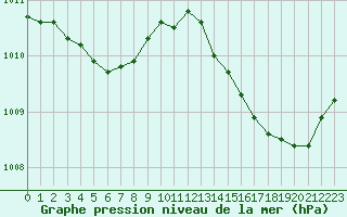 Courbe de la pression atmosphrique pour Quimperl (29)