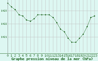 Courbe de la pression atmosphrique pour Montret (71)