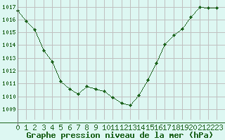 Courbe de la pression atmosphrique pour Grenoble/St-Etienne-St-Geoirs (38)