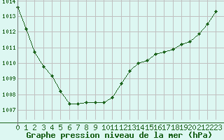 Courbe de la pression atmosphrique pour Ile d