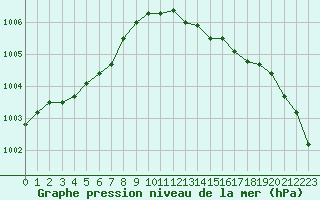 Courbe de la pression atmosphrique pour Melun (77)