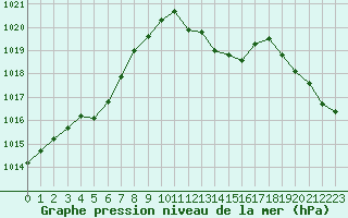 Courbe de la pression atmosphrique pour Grenoble/St-Etienne-St-Geoirs (38)