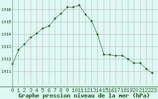 Courbe de la pression atmosphrique pour Orly (91)