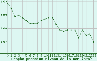 Courbe de la pression atmosphrique pour Dunkerque (59)