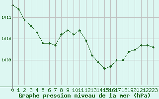 Courbe de la pression atmosphrique pour Hyres (83)