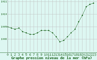 Courbe de la pression atmosphrique pour Bergerac (24)