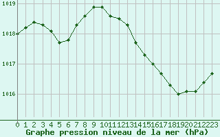 Courbe de la pression atmosphrique pour Leucate (11)