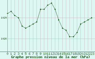 Courbe de la pression atmosphrique pour Cap Ferret (33)