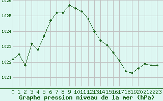 Courbe de la pression atmosphrique pour Thoiras (30)