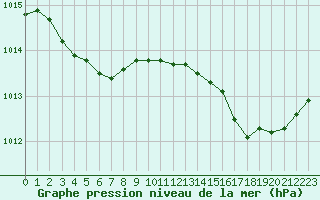 Courbe de la pression atmosphrique pour Ploumanac